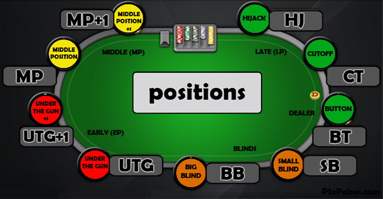 Position in poker